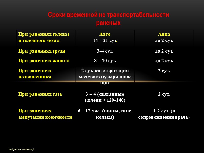 Designed by A. Bondarevskyi Сроки временной не транспортабельности раненых